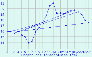 Courbe de tempratures pour Dunkerque (59)