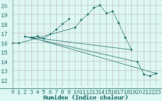 Courbe de l'humidex pour Les Charbonnires (Sw)