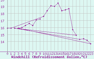 Courbe du refroidissement olien pour Saint-Philbert-sur-Risle (27)