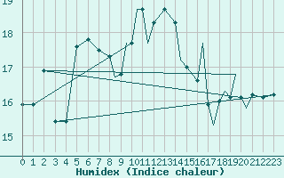 Courbe de l'humidex pour Gibraltar (UK)