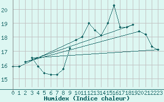Courbe de l'humidex pour Bziers Cap d'Agde (34)