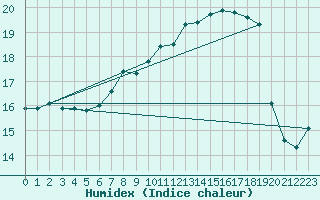 Courbe de l'humidex pour Heino Aws