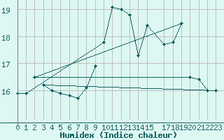 Courbe de l'humidex pour Ploumanac'h (22)