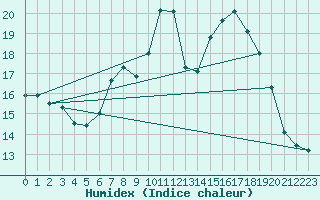 Courbe de l'humidex pour Elgoibar
