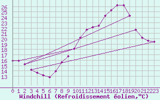 Courbe du refroidissement olien pour Haegen (67)