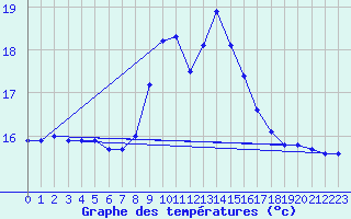Courbe de tempratures pour Roches Point