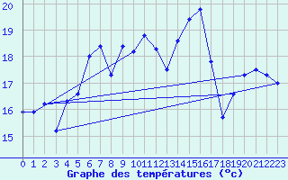 Courbe de tempratures pour Barth