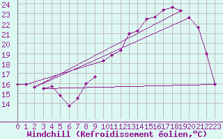 Courbe du refroidissement olien pour Troyes (10)