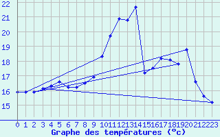 Courbe de tempratures pour Grasque (13)