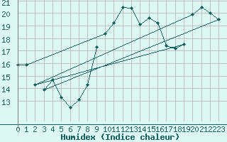 Courbe de l'humidex pour Plymouth (UK)