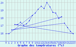 Courbe de tempratures pour Zeebrugge