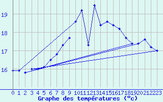 Courbe de tempratures pour Ruhnu