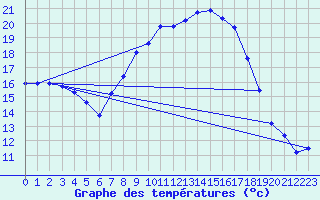 Courbe de tempratures pour Oehringen