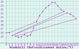 Courbe du refroidissement olien pour Roujan (34)