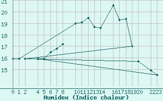 Courbe de l'humidex pour Bielsa