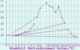 Courbe du refroidissement olien pour Melsom