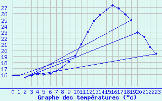 Courbe de tempratures pour Cognac (16)