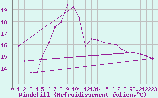 Courbe du refroidissement olien pour Moenchengladbach-Hil