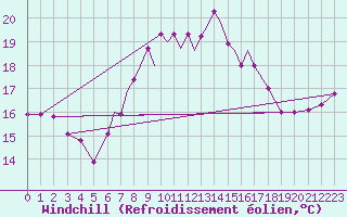Courbe du refroidissement olien pour Culdrose
