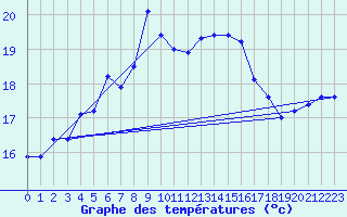 Courbe de tempratures pour Gotska Sandoen