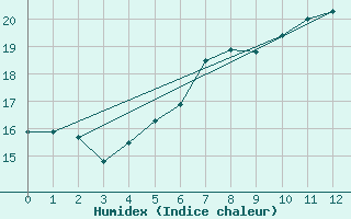 Courbe de l'humidex pour Jomfruland Fyr