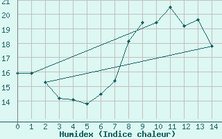 Courbe de l'humidex pour Bridlington Mrsc