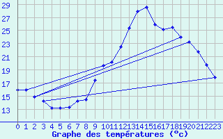 Courbe de tempratures pour Embrun (05)
