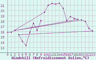 Courbe du refroidissement olien pour Cotnari
