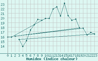 Courbe de l'humidex pour La Fretaz (Sw)