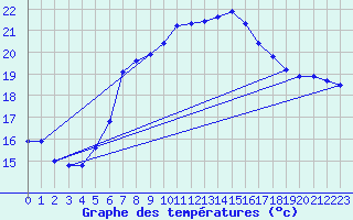 Courbe de tempratures pour Lauwersoog Aws