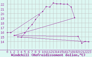 Courbe du refroidissement olien pour Straubing