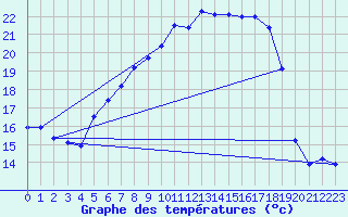 Courbe de tempratures pour Straubing