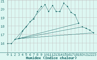 Courbe de l'humidex pour Lisbonne (Po)