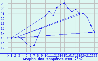 Courbe de tempratures pour Ploudalmezeau (29)