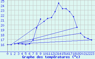 Courbe de tempratures pour Dellach Im Drautal