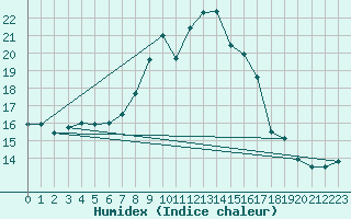 Courbe de l'humidex pour Sighetu Marmatiei