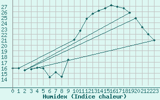 Courbe de l'humidex pour Chartres (28)