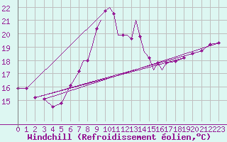 Courbe du refroidissement olien pour Wattisham