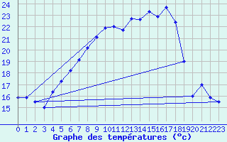 Courbe de tempratures pour Duerkheim, Bad