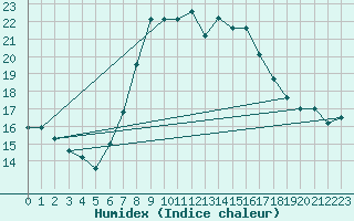 Courbe de l'humidex pour Allentsteig