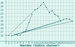 Courbe de l'humidex pour Silstrup