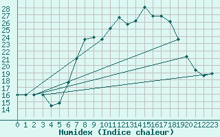 Courbe de l'humidex pour Pratica Di Mare