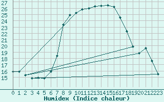 Courbe de l'humidex pour Slubice