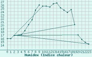 Courbe de l'humidex pour Turi