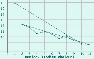 Courbe de l'humidex pour Scott Cda