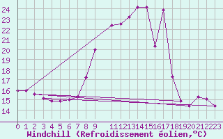 Courbe du refroidissement olien pour Valencia de Alcantara