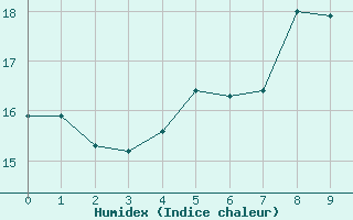 Courbe de l'humidex pour Hattstedt