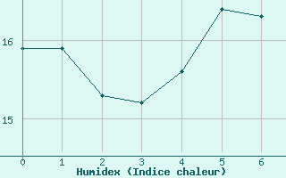 Courbe de l'humidex pour Hattstedt