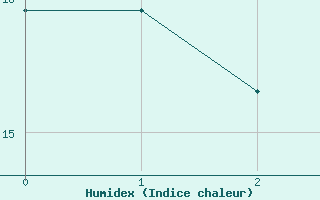 Courbe de l'humidex pour Hattstedt