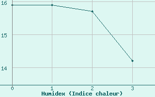 Courbe de l'humidex pour Flisa Ii